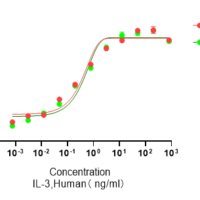 Recombinant Human Interleukin-3 (IL3) Protein, Active, Ultra-Low Endotoxin - BioCrest Sci