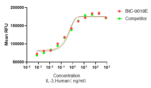 Recombinant Human Interleukin-3 (IL3) Protein, Active, Ultra-Low Endotoxin, Human, E.coli, Tag free, 15.1 kDa, purity >≥95%, by SDS-PAGE (under reducing (R) & Non-reducing conditions, visualized by Coomassie staining).