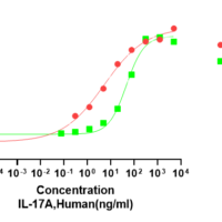 Recombinant Human Interleukin-17A (IL17A) Protein, Active, Ultra-Low Endotoxin - BioCrest Sci
