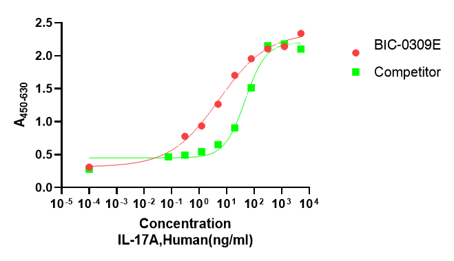 Recombinant Human Interleukin-17A (IL17A) Protein, Active, Ultra-Low Endotoxin, Human, CHO, Tag free, 15.5 kDa, purity >≥95%, by SDS-PAGE (under reducing (R)& Non-reducing conditions, visualized by Coomassie staining).