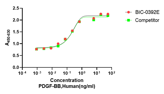 Recombinant Human Platelet-Derived Growth Factor BB (PDGFB) Protein, Active, Ultra-Low Endotoxin, Human, CHO, Tag free, 12.2 kDa, purity >≥95%, by SDS-PAGE (under reducing (R) & Non-reducing conditions, visualized by Coomassie staining).