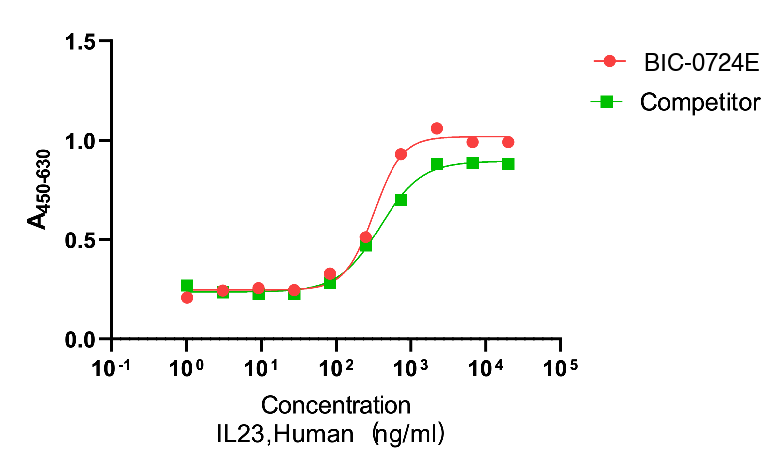 Recombinant Human Interleukin-23 (IL23A/IL12B) Protein Complex, Active, Ultra-Low Endotoxin, Human, CHO, Tag free, 55.0 kDa (IL-23 single chain); 36.5 kDa (p40) & 18.5 kDa (p19), purity >≥95%, by SDS-PAGE (under reducing (R) & Non-reducing conditions, visualized by Coomassie staining).