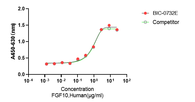 Recombinant Human Fibroblast Growth Factor 10 (FGF10) Protein, Active, Ultra-Low Endotoxin, Human, CHO, Tag free, 19.3 kDa, purity >≥95%, by SDS-PAGE (under reducing (R) & Non-reducing conditions, visualized by Coomassie staining).