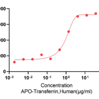 Recombinant Human Apo-Transferrin (TF) Protein, Active, Ultra-Low Endotoxin - BioCrest Sci