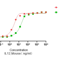 Recombinant Mouse IL-12 Protein, Active, Ultra-Low Endotoxin - BioCrest Sci