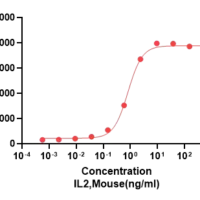 Recombinant Mouse IL-2 Protein, Active, Ultra-Low Endotoxin - BioCrest Sci