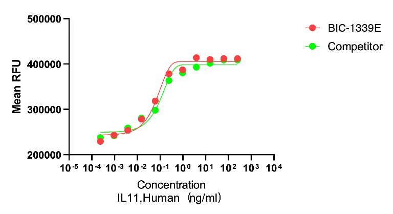Recombinant Human Interleukin-11 (IL11) Protein, Active, Ultra-Low Endotoxin, Human, CHO, Tag free, 19.0 kDa, purity >≥95%, by SDS-PAGE (under reducing (R)& Non-reducing conditions, visualized by Coomassie staining).