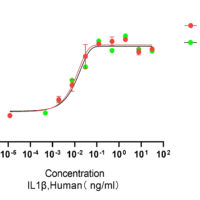 Recombinant Human Interleukin-1 Beta (IL1B) Protein, Active, Low Endotoxin - BioCrest Sci