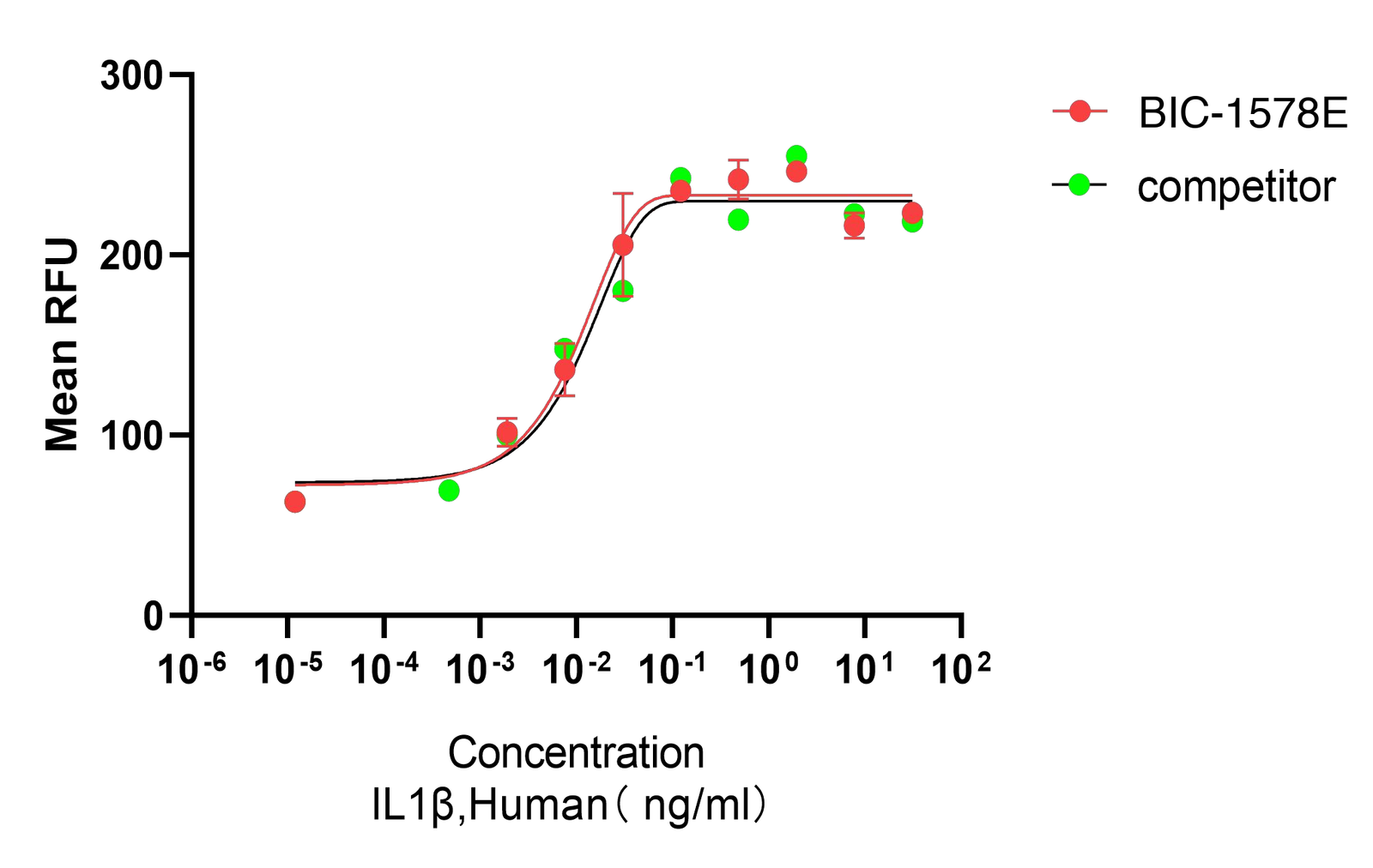 Recombinant Human Interleukin-1 Beta (IL1B) Protein, Active, Low Endotoxin, Human, E.coli, Tag free, 17.4kDa, purity >≥95%, by SDS-PAGE (under reducing (R)& Non-reducing conditions, visualized by Coomassie staining).