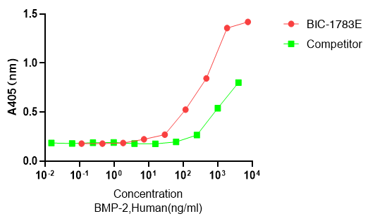 Recombinant Human Bone Morphogenetic Protein 2 (BMP2) Protein, Active, Low Endotoxin, Human, E.coli, Tag free, 12.9 kDa (monomer), purity >≥95%, by SDS-PAGE (under reducing (R) & Non-reducing conditions, visualized by Coomassie staining).