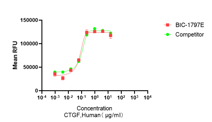 Recombinant Human Connective Tissue Growth Factor (CCN2) Protein, Active, Ultra-Low Endotoxin, Human, CHO, Tag free, 35.5 kDa, purity >≥95%, by SDS-PAGE (under reducing (R) & Non-reducing conditions, visualized by Coomassie staining).