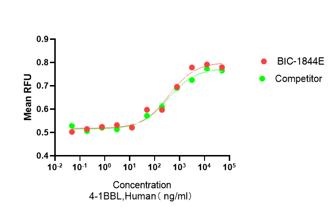Recombinant Human 4-1BB Ligand (TNFSF9) Protein, Active, Low Endotoxin, Human, HEK293, Tag free, 19.4 kDa, purity >≥95%, by SDS-PAGE (under reducing (R) & Non-reducing conditions, visualized by Coomassie staining).