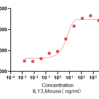 Recombinant Mouse IL-13 Protein, Active, Ultra-Low Endotoxin - BioCrest Sci