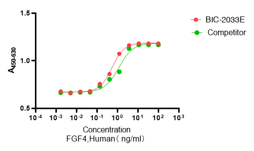 Recombinant Human Fibroblast Growth Factor 4 (FGF4) Protein, Active, Ultra-Low Endotoxin, Human, E.coli, Tag free, 19.3 kDa, purity >≥95%, by SDS-PAGE (under reducing (R) & Non-reducing conditions, visualized by Coomassie staining).