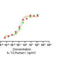 Recombinant Human Interleukin-13 (IL13) Protein, Active, Ultra-Low Endotoxin - BioCrest Sci