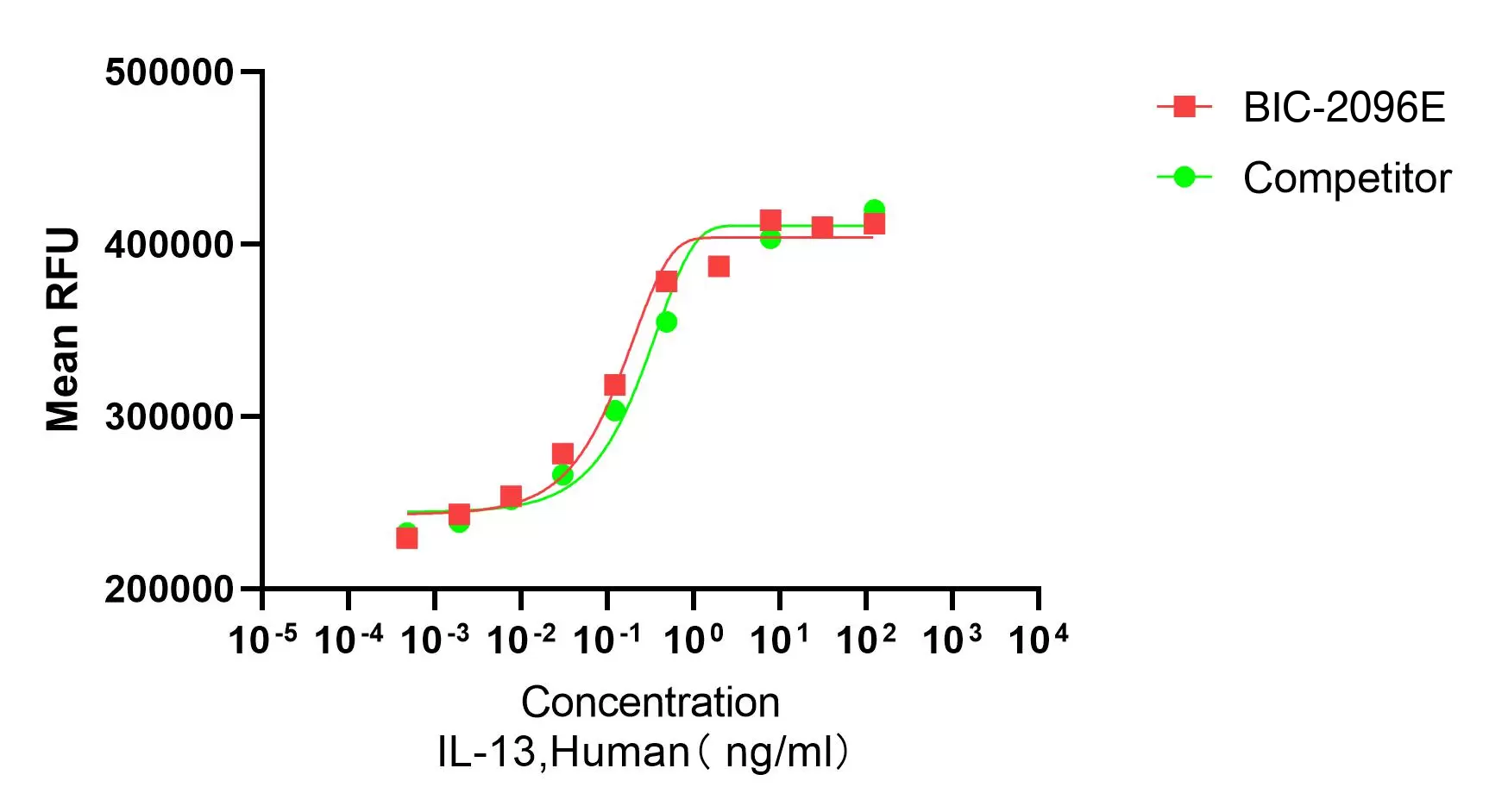 Recombinant Human Interleukin-13 (IL13) Protein, Active, Ultra-Low Endotoxin, Tag free