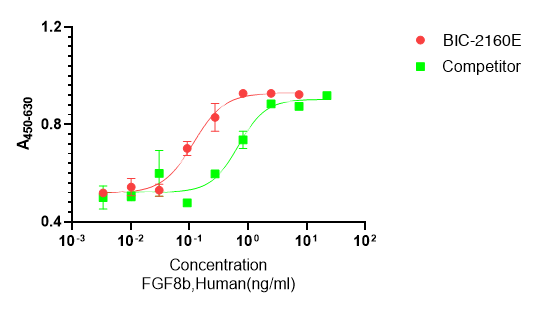 Recombinant Human Fibroblast Growth Factor 8b (FGF8) Protein, Active, Ultra-Low Endotoxin, Human, E.coli, Tag free, 22.4 kDa, purity >≥95%, by SDS-PAGE (under reducing (R) & Non-reducing conditions, visualized by Coomassie staining).