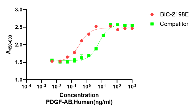 Recombinant Human Platelet-Derived Growth Factor AB (PDGFA/PDGFB) Protein Complex, Active, Ultra-Low Endotoxin, Human, CHO, Tag free, 14.3 kDa&12.3 kDa, purity >≥95%, by SDS-PAGE (under reducing (R) & Non-reducing conditions, visualized by Coomassie staining).