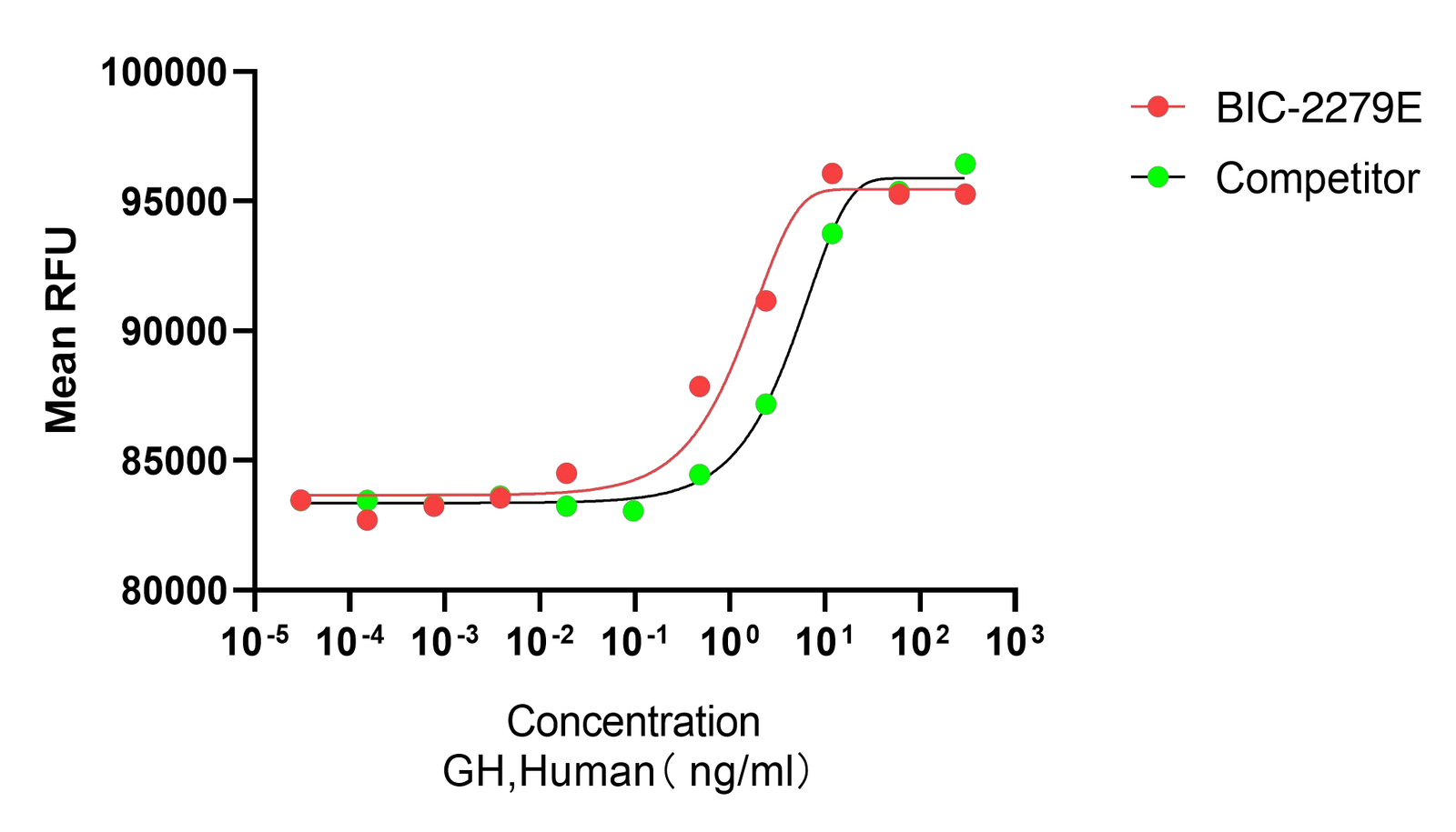 Recombinant Human Growth Hormone (GH1) Protein, Active, Ultra-Low Endotoxin, Human, CHO, Tag free, 22 kDa, purity >≥95%, by SDS-PAGE (under reducing (R) & Non-reducing conditions, visualized by Coomassie staining).