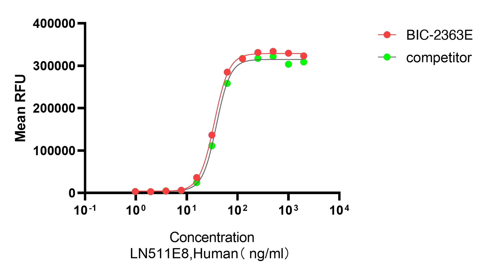Recombinant Human Laminin-511 E8 Fragment (LAMA5/LAMB1/LAMC1) Protein Complex, His Tag, Active, Ultra-Low Endotoxin, Human, His Tag, 141.6 KDa, purity >≥95%, by SDS-PAGE (under reducing (R)& Non-reducing conditions, visualized by Coomassie staining).