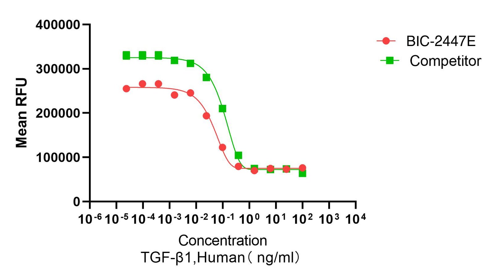 Recombinant Human Transforming Growth Factor Beta 1 (TGFB1) Protein, Active, Ultra-Low Endotoxin, Human, CHO, Tag free, 12.8 kDa, purity >≥95%, by SDS-PAGE (under reducing (R) & Non-reducing conditions, visualized by Coomassie staining).