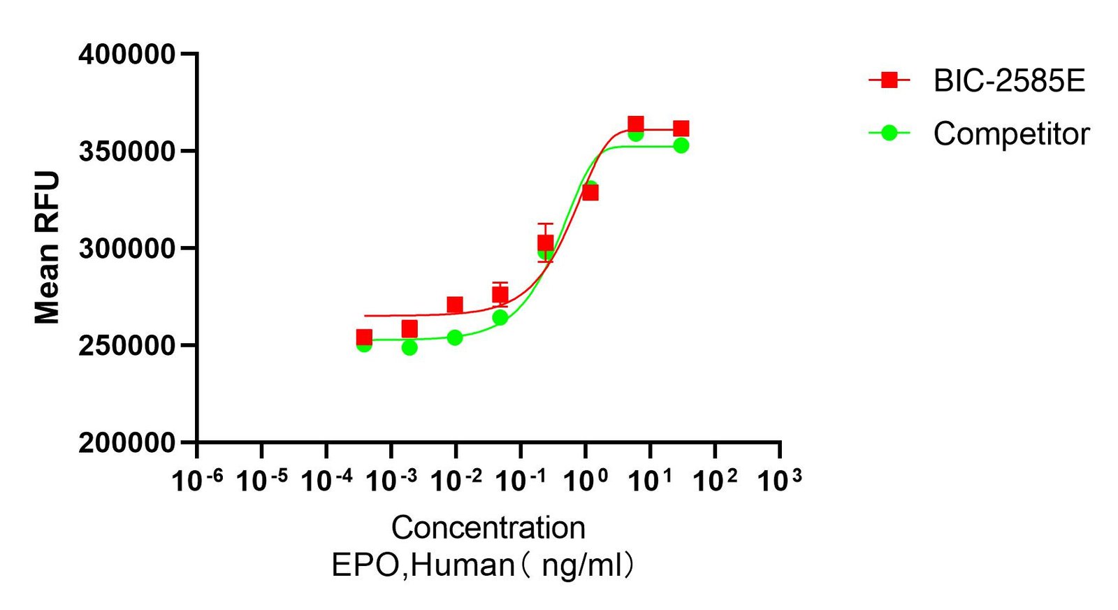 Recombinant Human Erythropoietin (EPO) Protein, Active, Ultra-Low Endotoxin, Human, CHO, Tag free, 18.3 kDa, purity >≥95%, by SDS-PAGE (under reducing (R) & Non-reducing conditions, visualized by Coomassie staining).