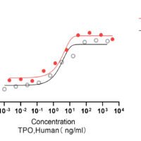 Recombinant Human Thrombopoietin (THPO) Protein, Active, Ultra-Low Endotoxin - BioCrest Sci