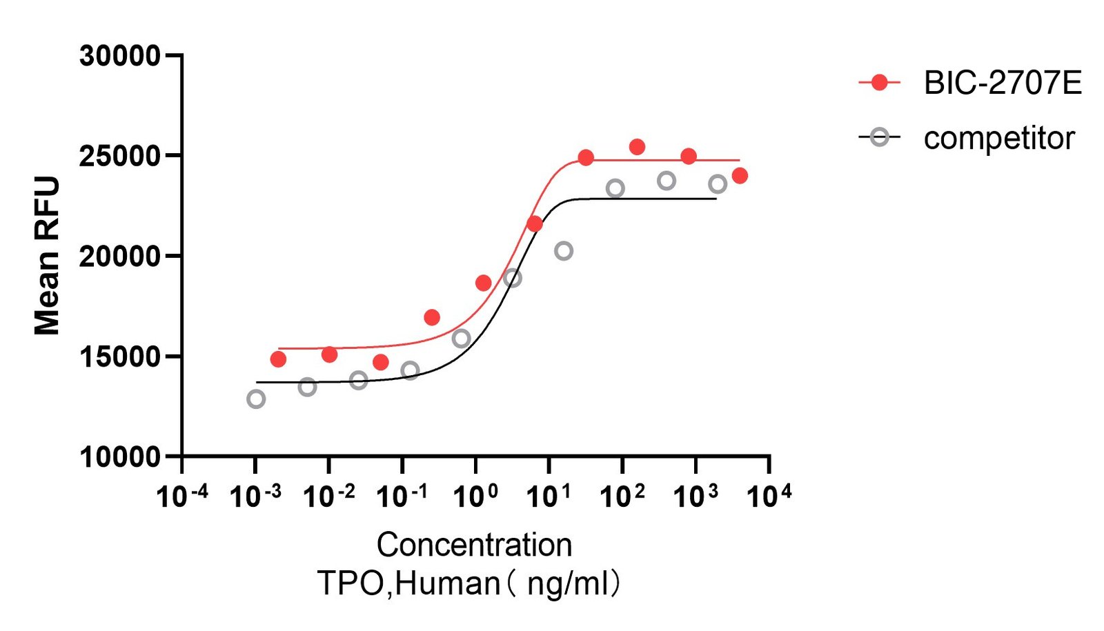Recombinant Human Thrombopoietin (THPO) Protein, Active, Ultra-Low Endotoxin, Human, CHO, Tag free, 35.4 kDa, purity >≥95%, by SDS-PAGE (under reducing (R) & Non-reducing conditions, visualized by Coomassie staining).