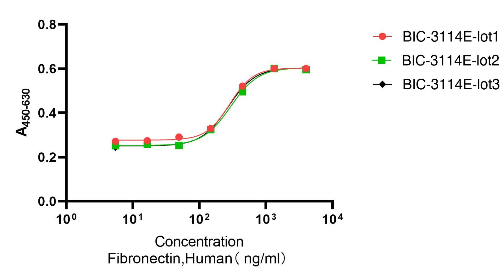 Recombinant Human Fibronectin (FN1) Protein, Active, Ultra-Low Endotoxin, Human, HEK293, Tag free, 206 kDa, purity >≥95%, by SDS-PAGE (under reducing (R) & Non-reducing conditions, visualized by Coomassie staining).