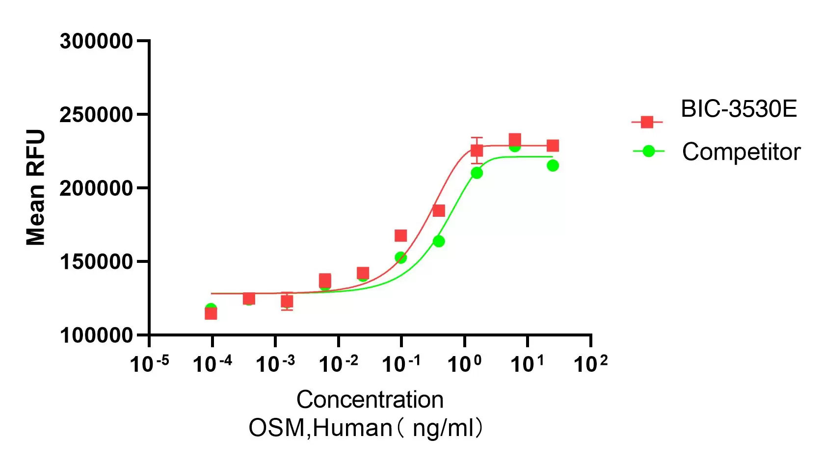 Recombinant Human Oncostatin M (OSM) Protein, Active, Ultra-Low Endotoxin, Human, CHO, Tag free, 22 kDa, purity >≥95%, by SDS-PAGE (under reducing (R) & Non-reducing conditions, visualized by Coomassie staining).