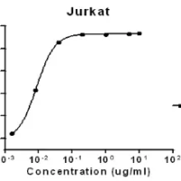 Recombinant Mouse Anti-Human CD3 Monoclonal Antibody (CD3), Active, Ultra-Low Endotoxin - BioCrest Sci