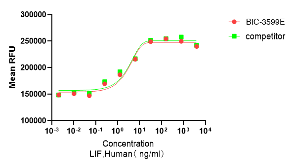 Recombinant Human Leukemia Inhibitory Factor (LIF) Protein, Active, Ultra-Low Endotoxin, Human, CHO, Tag free, 19.7 kDa, purity >≥95%, by SDS-PAGE (under reducing (R) & Non-reducing conditions, visualized by Coomassie staining).