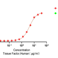 Recombinant Human Tissue Factor (F3) Protein, Active, Ultra-Low Endotoxin - BioCrest Sci