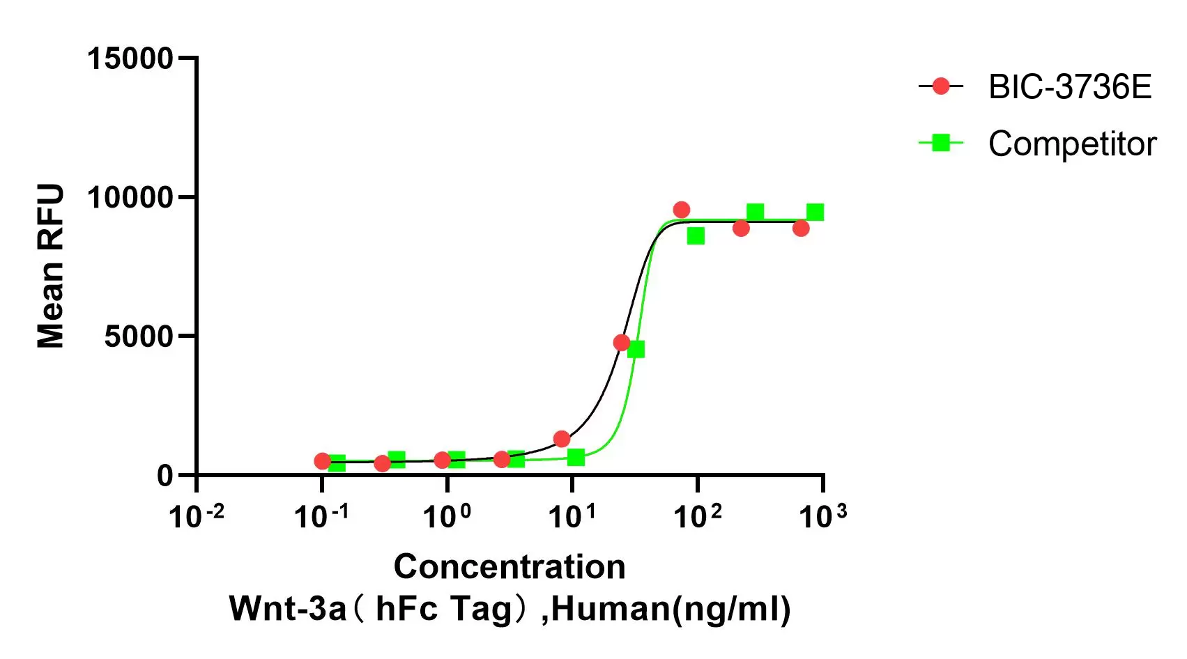 Recombinant Human Wnt-3a (WNT3A) Protein, hFc Tag, Active, Low Endotoxin, Human, CHO, hFc Tag, 58.2 kDa, purity >≥95%, by SDS-PAGE (under reducing (R) & Non-reducing conditions, visualized by Coomassie staining).