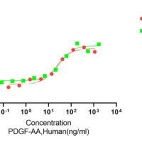 Recombinant Human Platelet-Derived Growth Factor AA (PDGFA) Protein, Active, Ultra-Low Endotoxin - BioCrest Sci