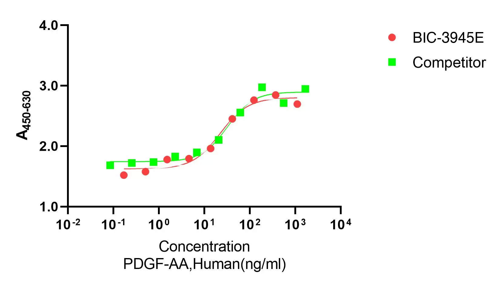 Recombinant Human Platelet-Derived Growth Factor AA (PDGFA) Protein, Active, Ultra-Low Endotoxin, Human, CHO, Tag free, 14.3 kDa, purity >≥95%, by SDS-PAGE (under reducing (R) & Non-reducing conditions, visualized by Coomassie staining).