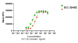 Recombinant Human FLT3 Ligand (FLT3LG) Protein, Active, Ultra-Low Endotoxin, Human, CHO, Tag free, 17.8 kDa, purity >≥95%, by SDS-PAGE (under reducing (R) & Non-reducing conditions, visualized by Coomassie staining).