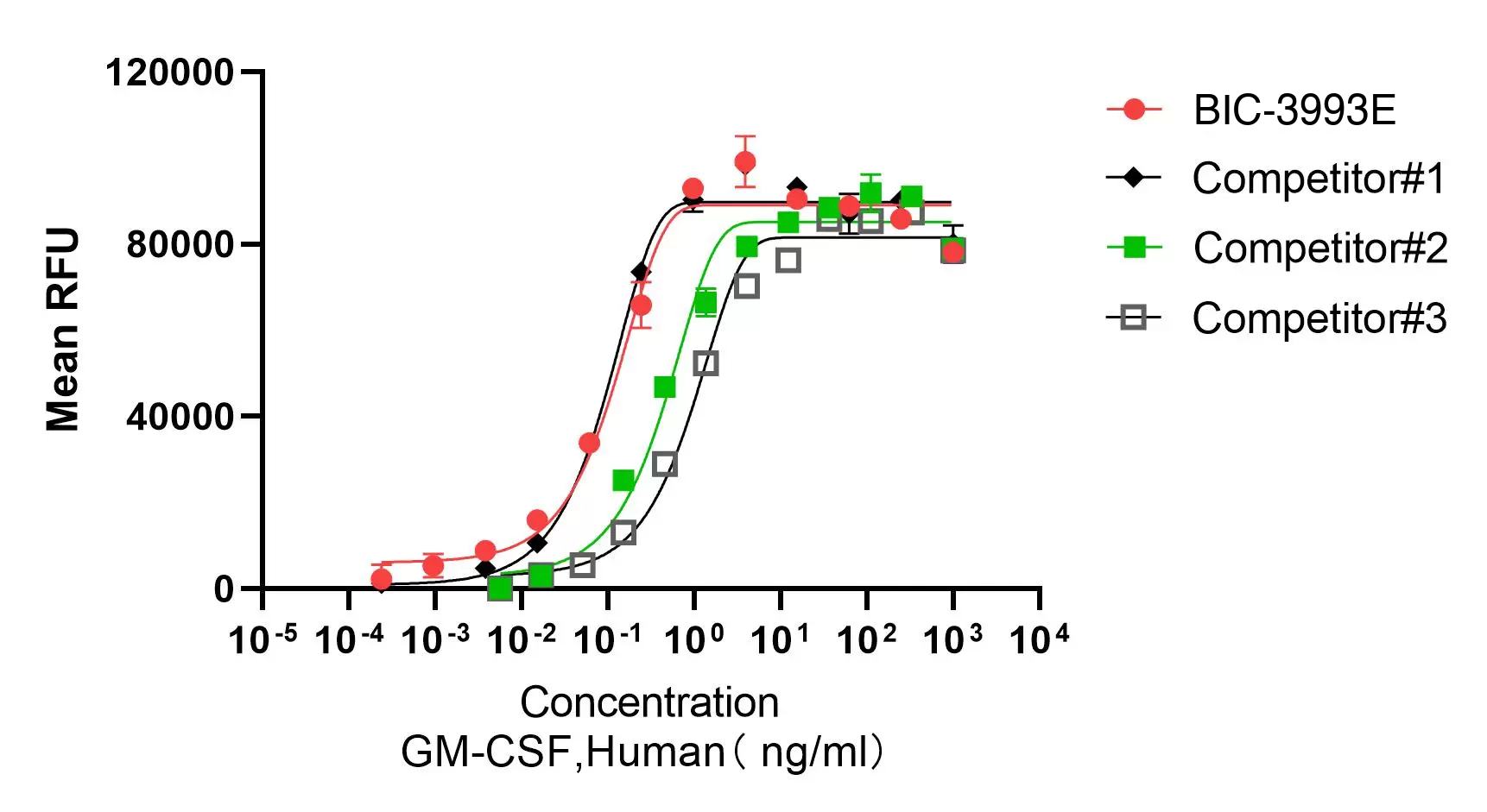 Recombinant Human Granulocyte-Macrophage Colony-Stimulating Factor (CSF2) Protein, Active, Ultra-Low Endotoxin, Human, CHO, Tag free, 14.5 kDa, purity >≥95%, by SDS-PAGE (under reducing (R) & Non-reducing conditions, visualized by Coomassie staining).