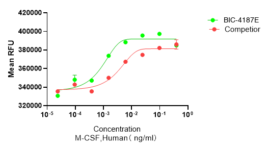 Recombinant Human Macrophage Colony-Stimulating Factor (CSF1) Protein, Active, Low Endotoxin, Human, E.coli, Tag free, 18.4 kDa, purity >≥95%, by SDS-PAGE (under reducing (R)& Non-reducing conditions, visualized by Coomassie staining).