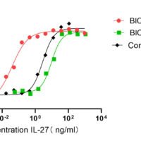 Recombinant Mouse Interleukin-27 (IL27/EBI3) Protein Complex, C-terminal 6-His Tag, Active, Ultra-Low Endotoxin - BioCrest Sci