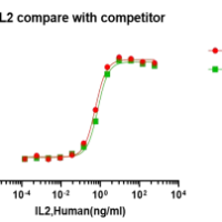 Recombinant Human Interleukin-2 (IL2) Protein, Active, Ultra-Low Endotoxin - BioCrest Sci