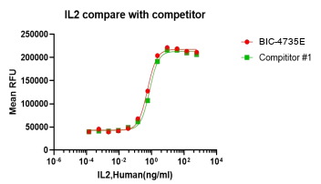 Recombinant Human Interleukin-2 (IL2) Protein, Active, Ultra-Low Endotoxin, Human, CHO, Tag free, 15.4 kDa, purity >≥95%, by SDS-PAGE (under reducing (R) & Non-reducing conditions, visualized by Coomassie staining).