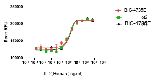 Recombinant Human Interleukin-2 (IL2) Protein, Active, Ultra-Low Endotoxin - Image 3