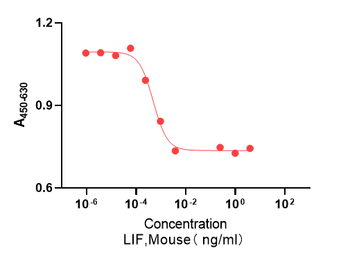 Recombinant Mouse Leukemia Inhibitory Factor (LIF) Protein, Active, Ultra-Low Endotoxin, Mouse, CHO, Tag free, 19.9 kDa, purity >≥95%, by SDS-PAGE (under reducing (R) & Non-reducing conditions, visualized by Coomassie staining).