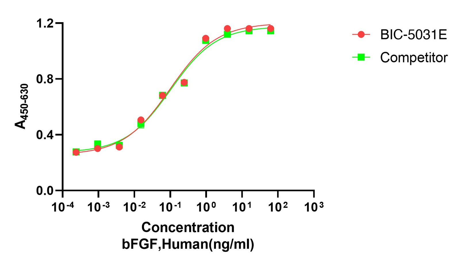 Recombinant Human Fibroblast Growth Factor 2 (FGF2) Protein, Active, Low Endotoxin, Human, E.coli, Tag free, 16.5 kDa, purity >≥95%, by SDS-PAGE (under reducing (R)&Non-reducing conditions, visualized by Coomassie staining).