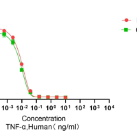 Recombinant Human Tumor Necrosis Factor Alpha (TNF) Protein, Active, Ultra-Low Endotoxin - BioCrest Sci