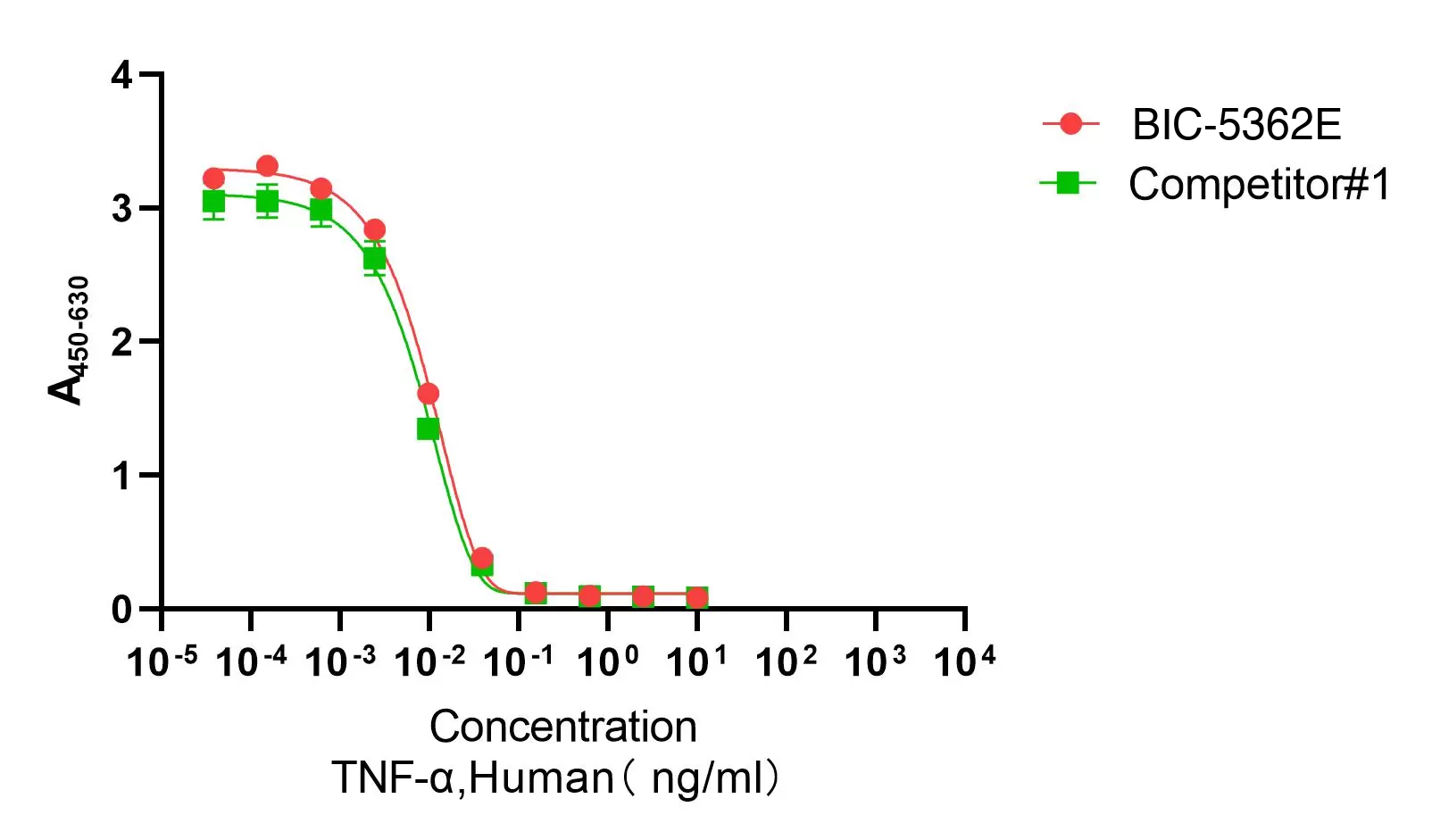 Recombinant Human Tumor Necrosis Factor Alpha (TNF) Protein, Active, Ultra-Low Endotoxin, Human, CHO, Tag free, 17.4 kDa, purity >≥95%, by SDS-PAGE (under reducing (R) & Non-reducing conditions, visualized by Coomassie staining).