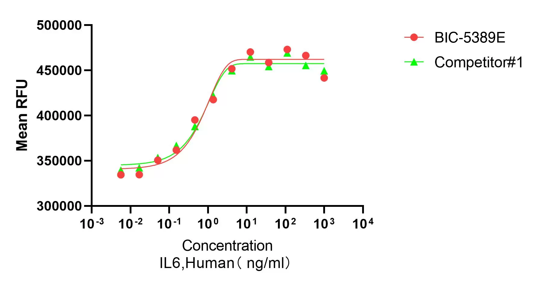 Recombinant Human Interleukin-6 (IL6) Protein, Active, Ultra-Low Endotoxin, Human, CHO, Tag free, 20.8 kDa, purity >≥95%, by SDS-PAGE (under reducing (R) & Non-reducing conditions, visualized by Coomassie staining).