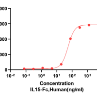Recombinant Human Interleukin-15 (IL15) Protein, Fc Tag, Active, Ultra-Low Endotoxin - BioCrest Sci