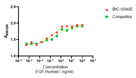 Recombinant Human Epidermal Growth Factor (EGF) Protein, Active, Ultra-Low Endotoxin, Human, CHO, Tag free, 6.2 kDa, purity >≥95%, by SDS-PAGE (under reducing (R) & Non-reducing conditions, visualized by Coomassie staining).